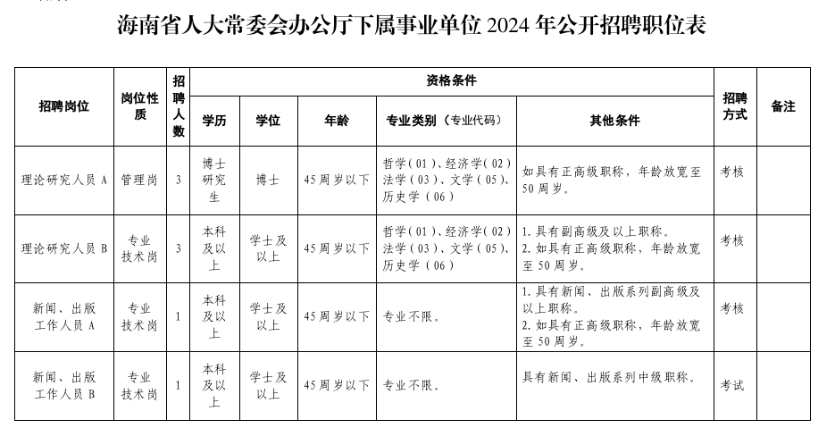 海南省人大常委会办公厅2024年公开招聘事业编制人员公告（第1号）