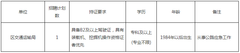 浙江温州市瓯海区交通运输局招聘专技人员公告