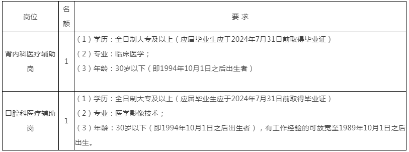 四川自贡市第一人民医院招聘医疗辅助岗人员2人公告