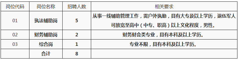 江苏宿迁市宿豫区城市管理局招聘城市管理辅助人员8人简章