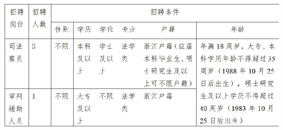 浙江杭州市中级人民法院招聘工作人员公告