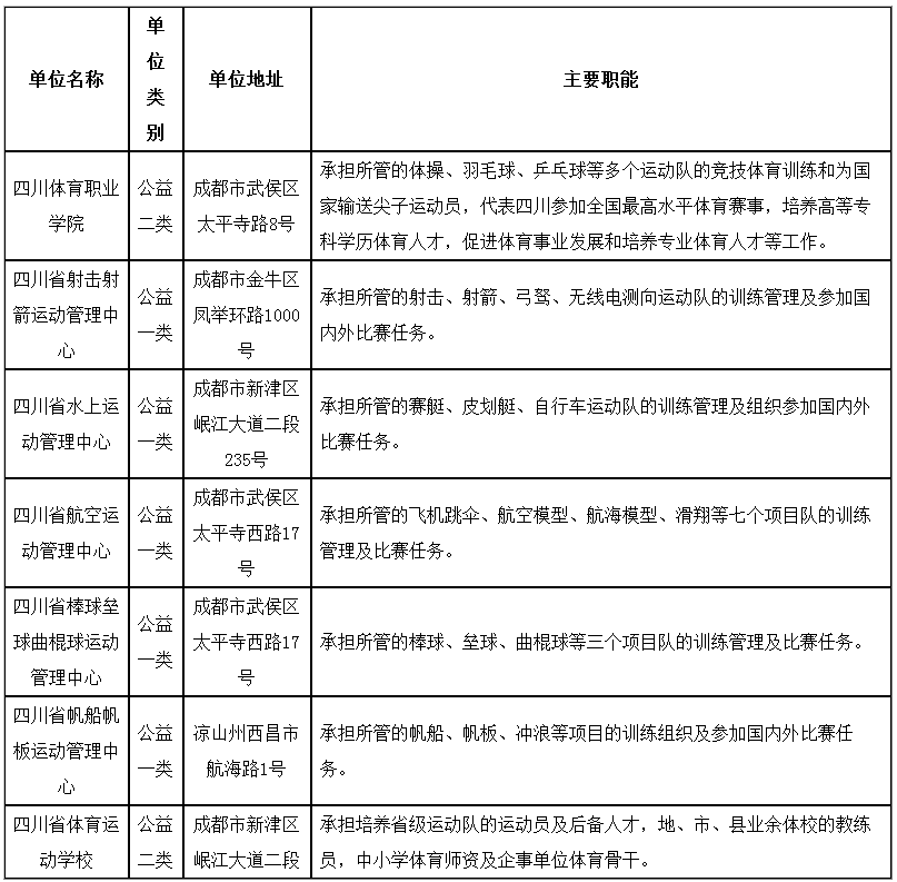 2024下半年四川省体育局所属事业单位招聘33人公告