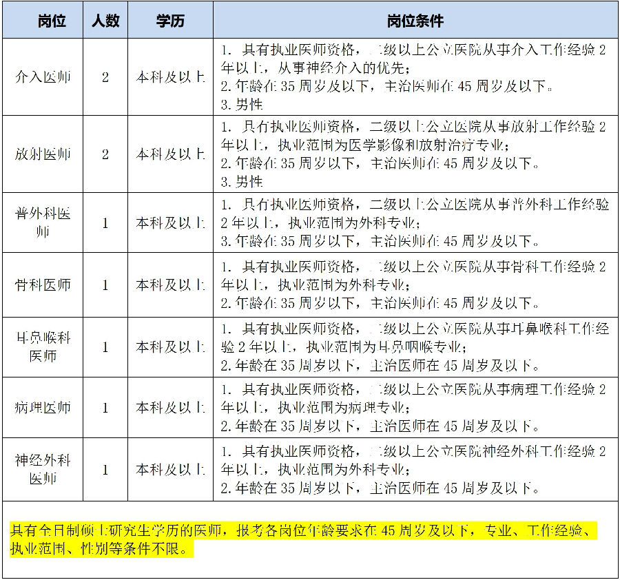 河北承德县中医院招聘编外工作人员9人公告