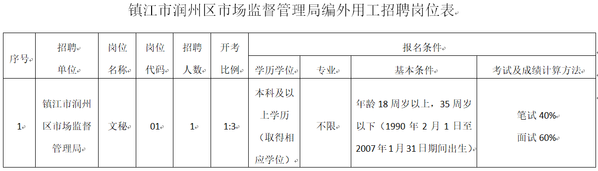 江苏镇江市润州区市场监督管理局编外用工人员招聘公告